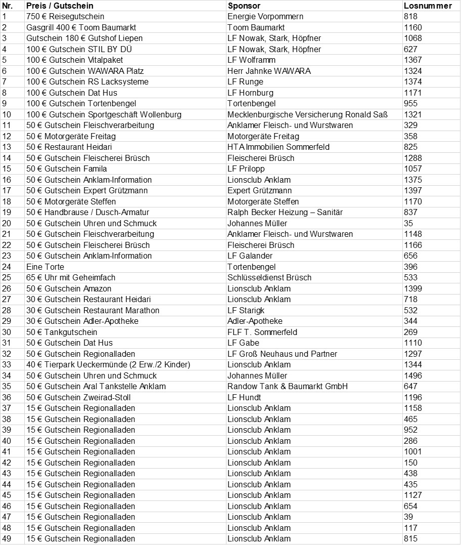 Ergebnisse Entenrennen 2025